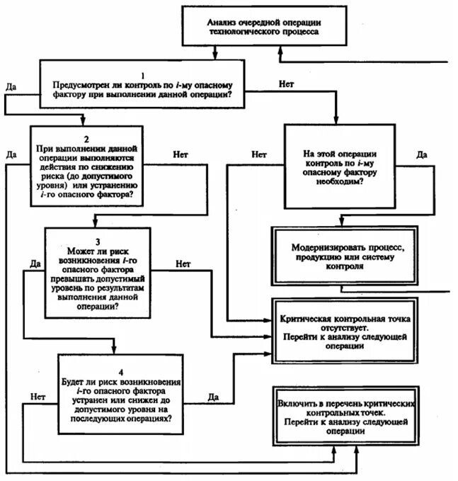 Схема критических контрольных точек ХАССП. Дерево принятия решений ХАССП. ХАССП блок схемы с ККТ. ХАССП блок схема технологического процесса. Критические точки организации