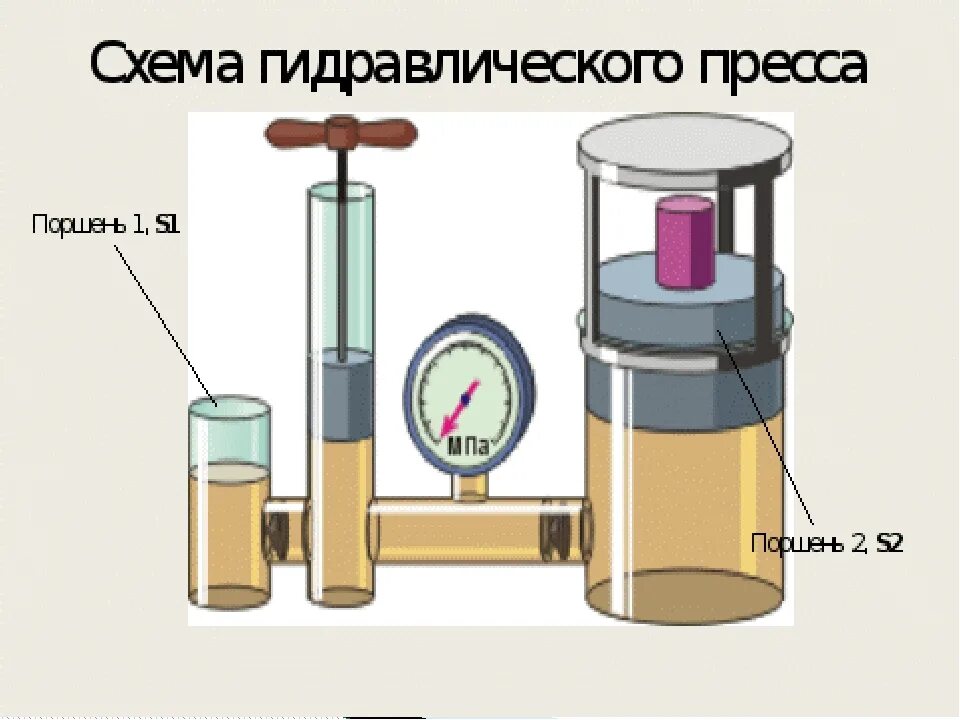 Как работает гидравлического пресса. Гидравлический пресс физика 7. схема устройства гидравлического пресса физика. гидравлический пресс схема. прибор для пресса гидравлический.