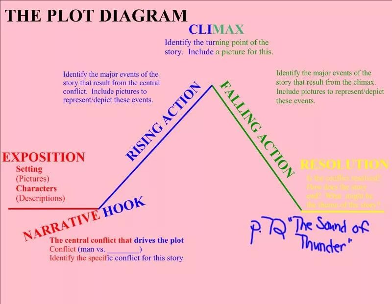 The plot of the story is. Plot diagram. plot summary. plot structure. plot structure in literature.
