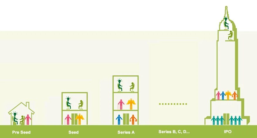 Pre seed стадия стартапа. Seed стартап. Стартапы стадии seed. Pre seed seed стадии. Seed стадия стартап.