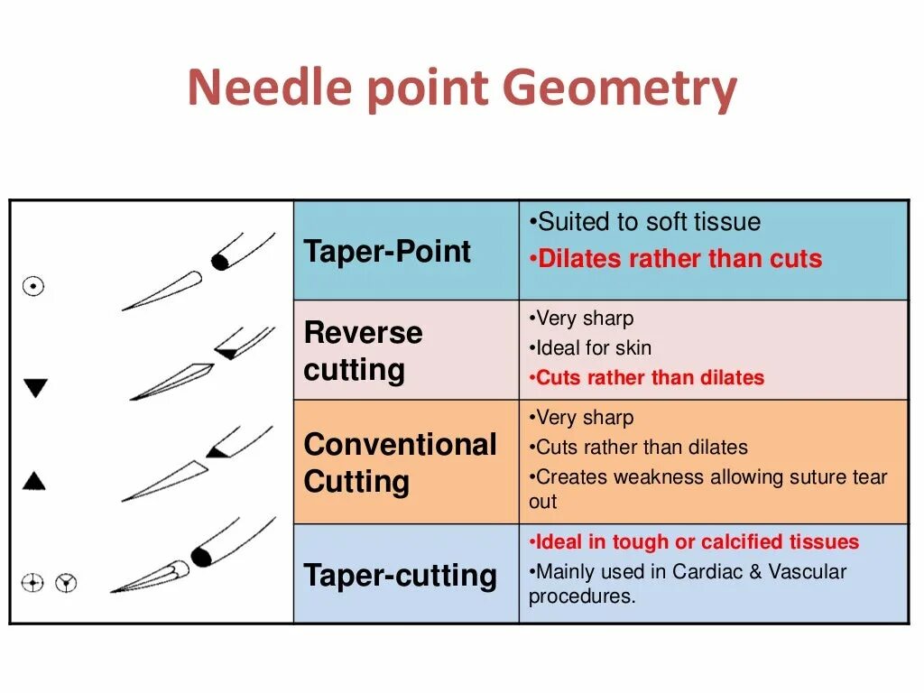 Cut cutting перевод. Needle пойнт. type of surgical needles. taper cut needle. needle перевод.