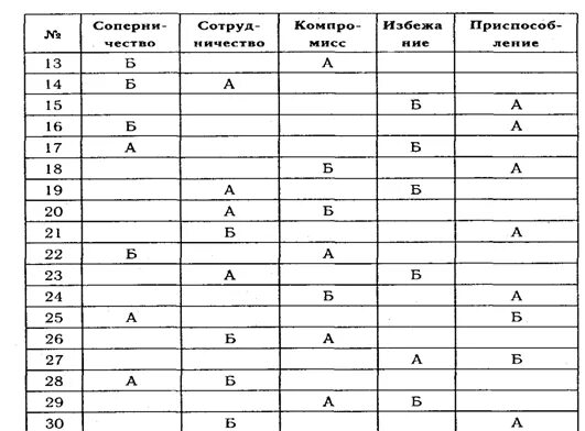 Теста томаса килманна. Ключ к тесту Томаса типы поведения в конфликте. Ответы на тесты Томаса 1. Тест опросник Томаса. Бланк теста Томаса поведение в конфликте.