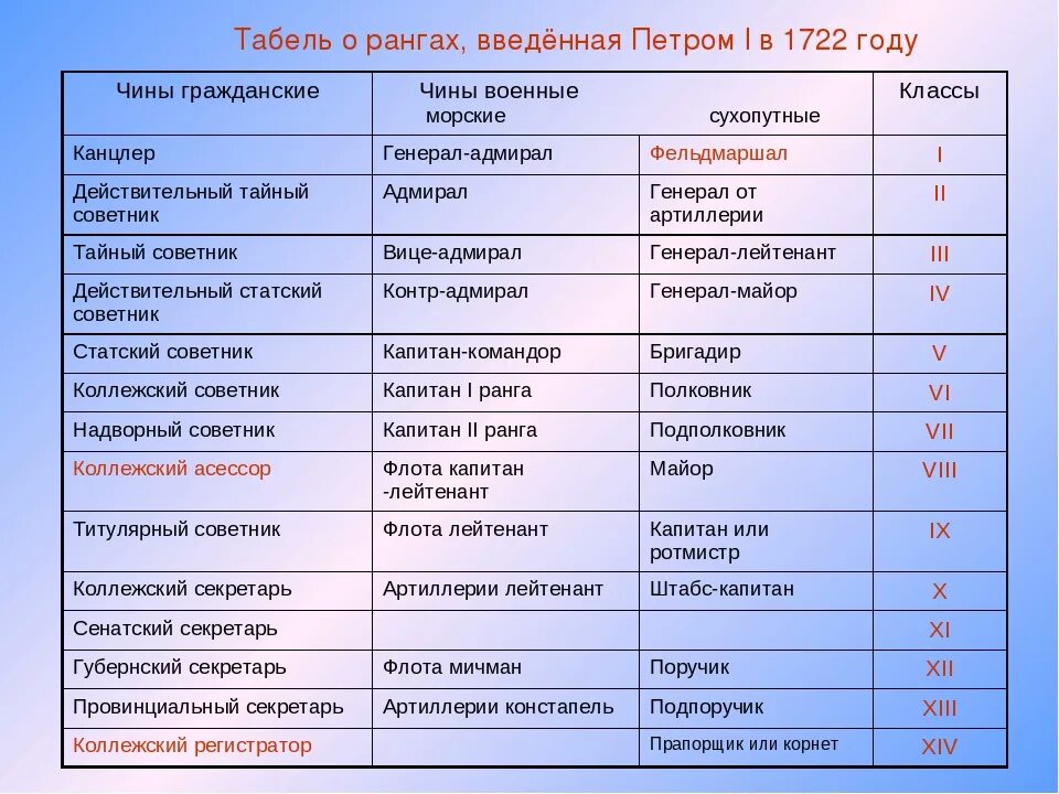 Документ сформировавший новую систему чинов