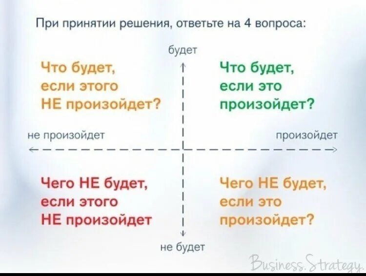 Как найти правильное решение. Техника принятия решений квадрат Декарта. Квадрат Декарта для принятия сложных решений. Квадрат Декарта для принятия решений пример. Принятие решения по квадрату Декарта.