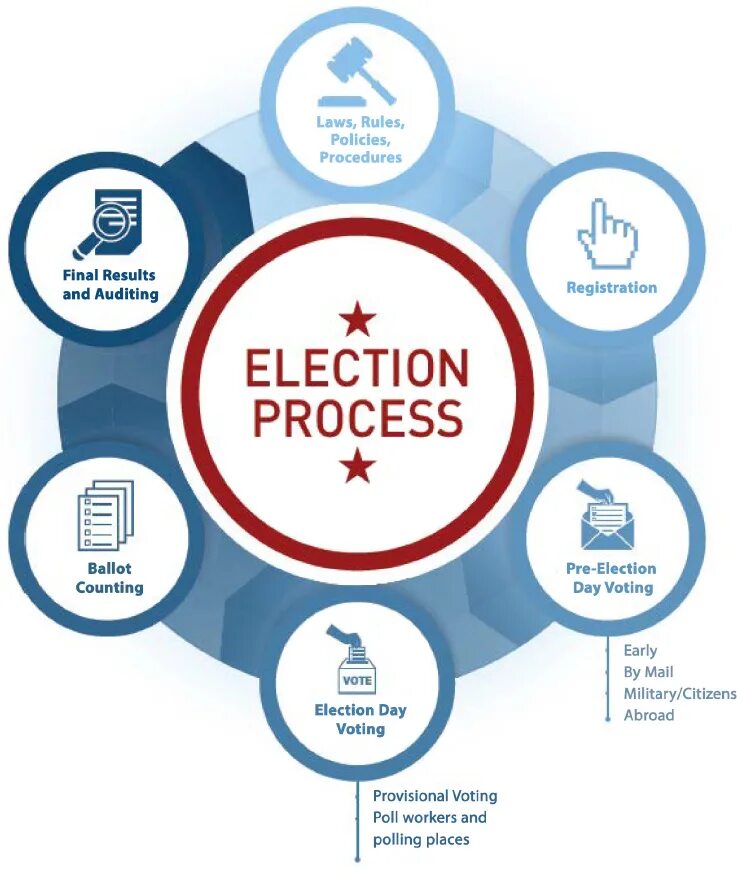 In the process the following. Election process. elections in the usa. electoral system in the usa. election procedures.