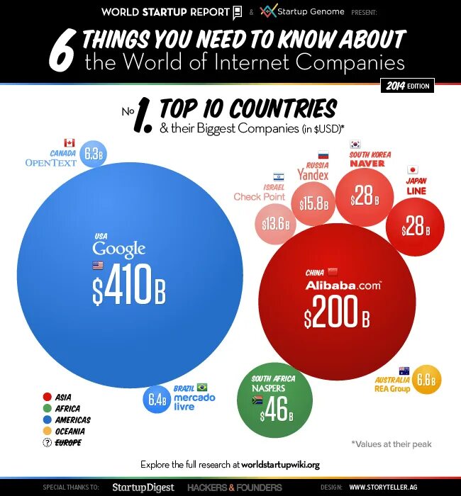 отчет стартапа. Balance sheet and income statement. Global startup ecosystem report 2021. самые большие интернет компании в россии. яндекс инфографика.