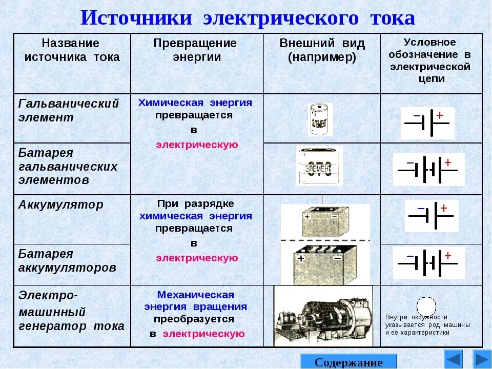 Виды электрического тока