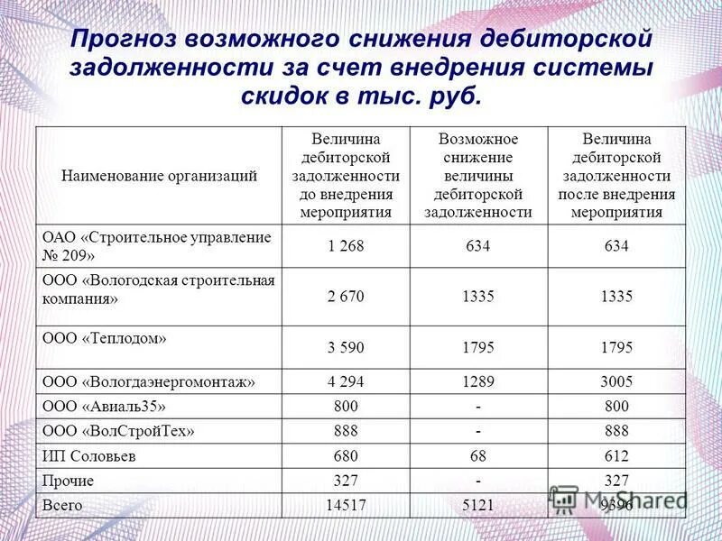 Дебиторская задолженность сокращение. Сокращение дебиторской задолженности мероприятия. План по снижению дебиторской задолженности пример. Уменьшение дебиторской задолженности мероприятия. Меры по сокращению дебиторской задолженности.