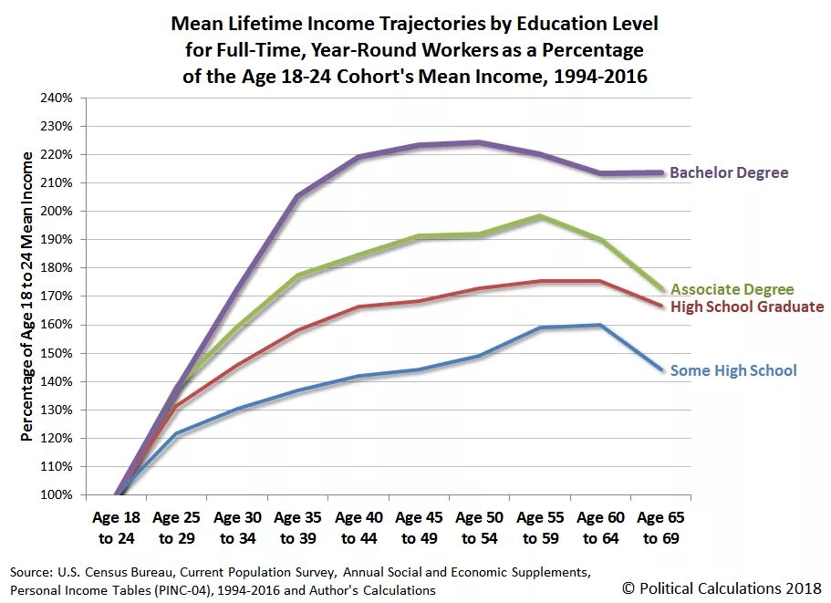 Mean Income. Levels of Education. Education Level какие бывают. Educational trajectory. How many levels