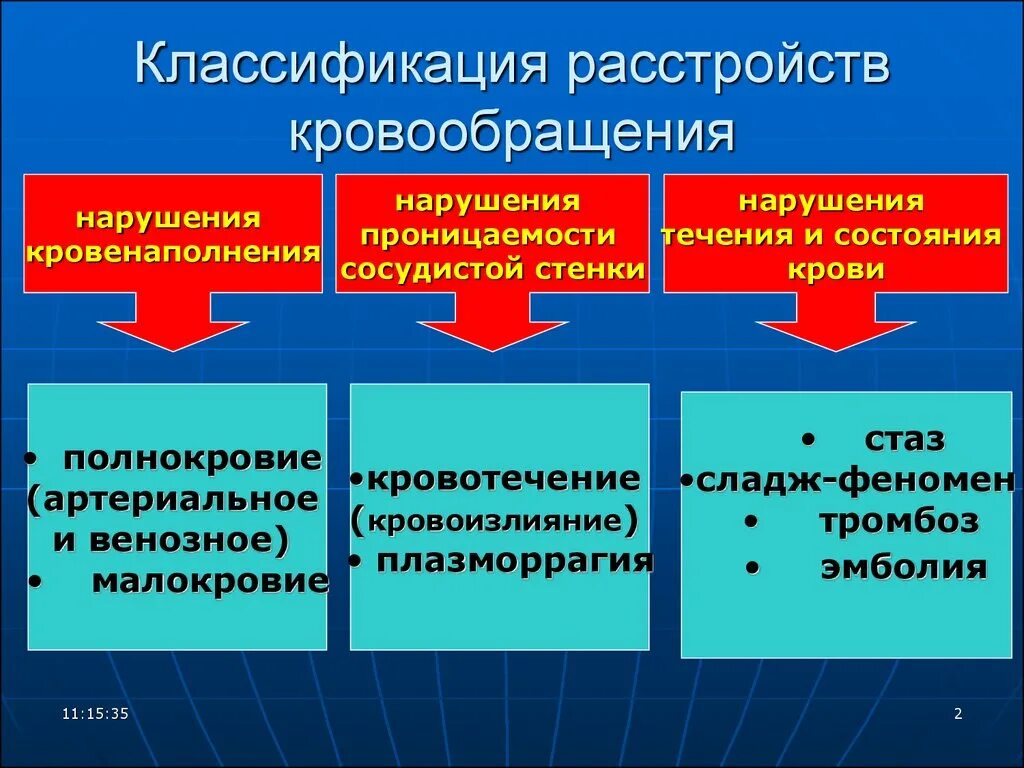 Признаки артериального кровообращения. Основные типы острых нарушений кровообращения. Основные формы местных расстройств кровообращения. Классификация нарушения кровообращения патанатомия. Классификация видов нарушения периферического кровообращения.