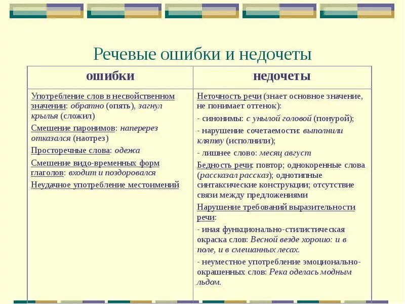 Типы языковых ошибок. Речевые ошибки и недочеты. виды речевых ошибок и недочетов. речевые ошибки и речевые недочеты. виды речевых ошибок с примерами.