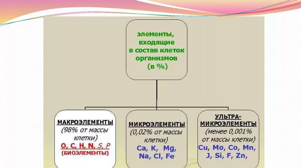 Какие микро и макроэлементы. Химические элементы клетки схема. Макроэлементы микроэлементы и ультрамикроэлементы таблица. Классификация химических элементов макро и микро. Химические элементы клетки макроэлементы.