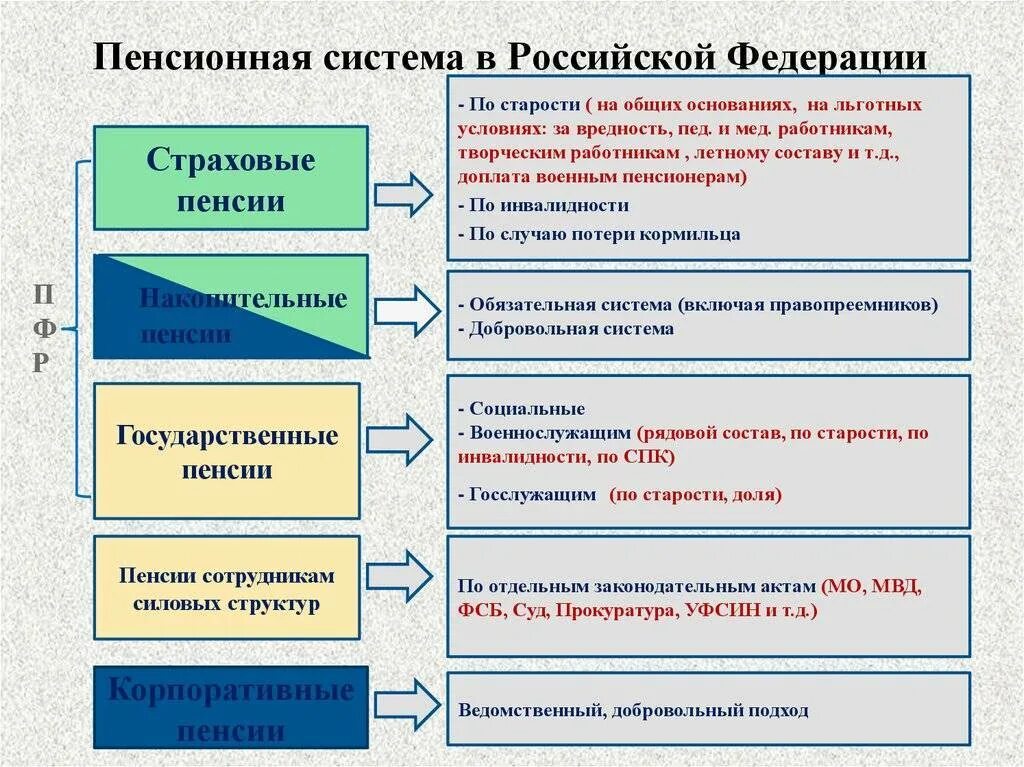 Современная пенсионная система рф. Принципы пенсионной системы РФ. Система пенсионного обеспечения в РФ. Принципы системы пенсионного обеспечения. Пенсионная система схема.