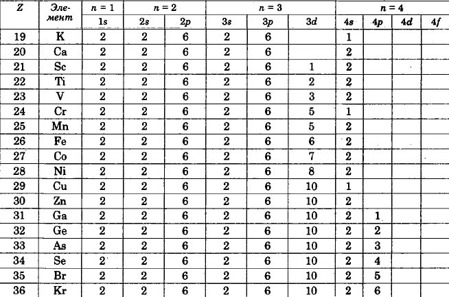 Конфигурация элементов таблицы. Конфигурация элементов таблицы