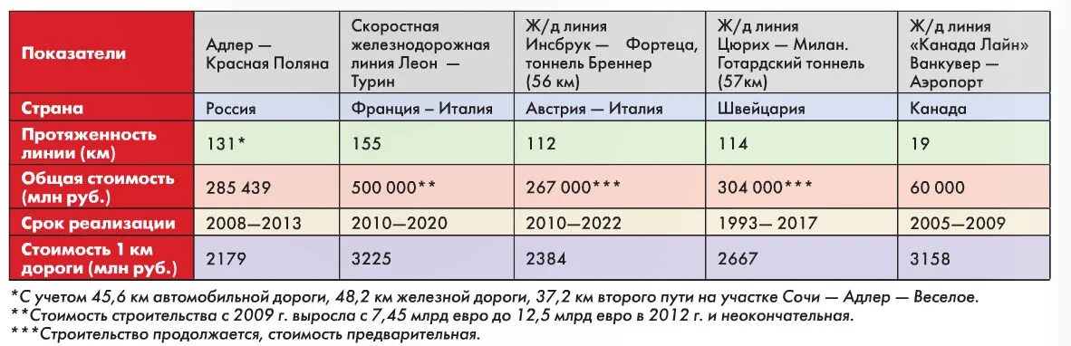 1 км железной дороги стоит