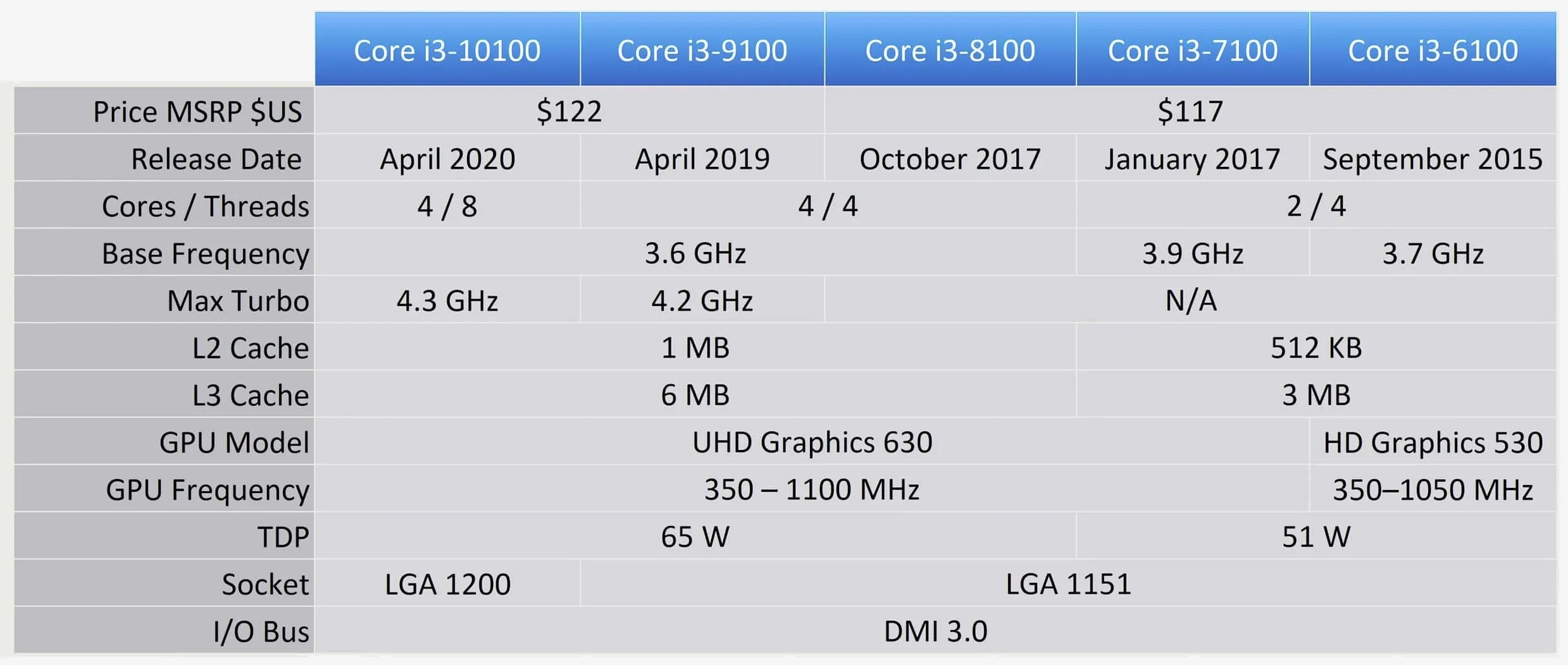 Процессор Core i3 10100. Intel Core i3-10100f OEM транзистор. I3 10100f сокет. Intel Core i3-10100f lga1200, 4 x 3600 МГЦ. I3 10100f сравнение