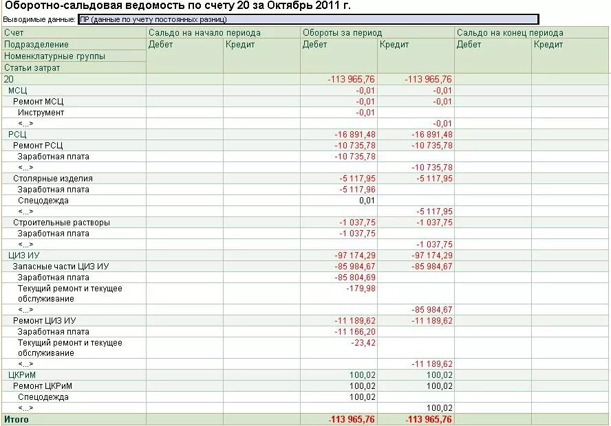 Осв оборотно сальдовая ведомость. Оборотно-сальдовая ведомость по счету 44. 20 Счет бухгалтерского учета оборотно-сальдовая ведомость. Оборотно-сальдовая ведомость по счету 20.01.
