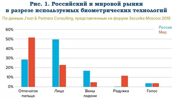 Российский рынок биометрии. Статистика использования биометрии. График эффективности биометрии.