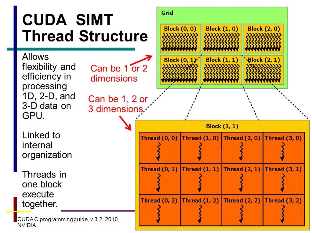 CUDA грид блок. CUDA графические процессоры что это. CUDA двумерная сетка. Структура CUDA. Ti cuda