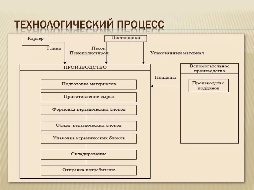 Технологический процесс. Основы технологических процессов. Процедура технологического процесса. Назовите стадии технологического процесса. Технологическая часть производства