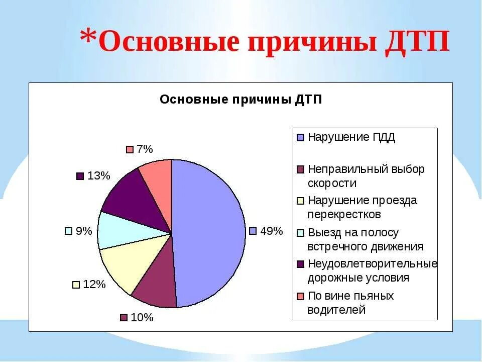 Среди перечисленных причин аварий. Статистика основных причин ДТП. Основные причины автомобильных аварий. Причины ДТП статистика. Основные причины ДТП В России.