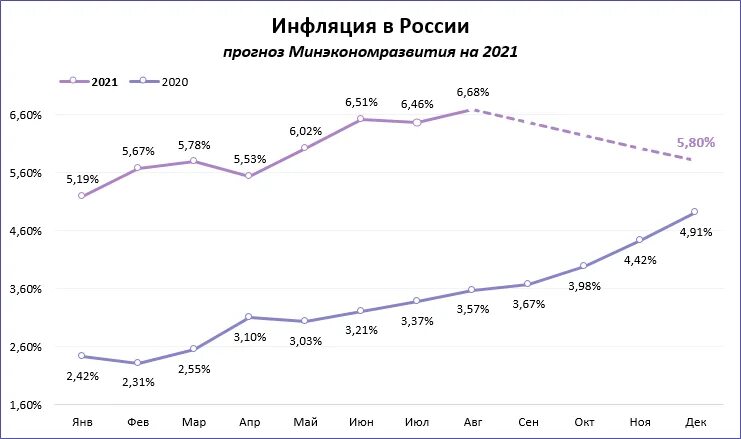 Динамика инфляции России 2020-2022. Инфляция в России в 2021-2022 график. Инфляция в России 2021. Рост инфляции в России. Ввп на душу россия 2022