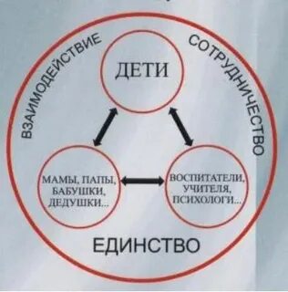 Педагоги и родители эффективное сотрудничество