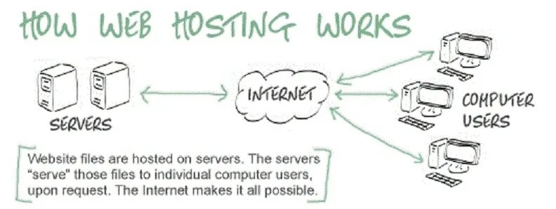 Is web hosting. Схема хостинга на гитхаб. Web file. File website. What is a website.