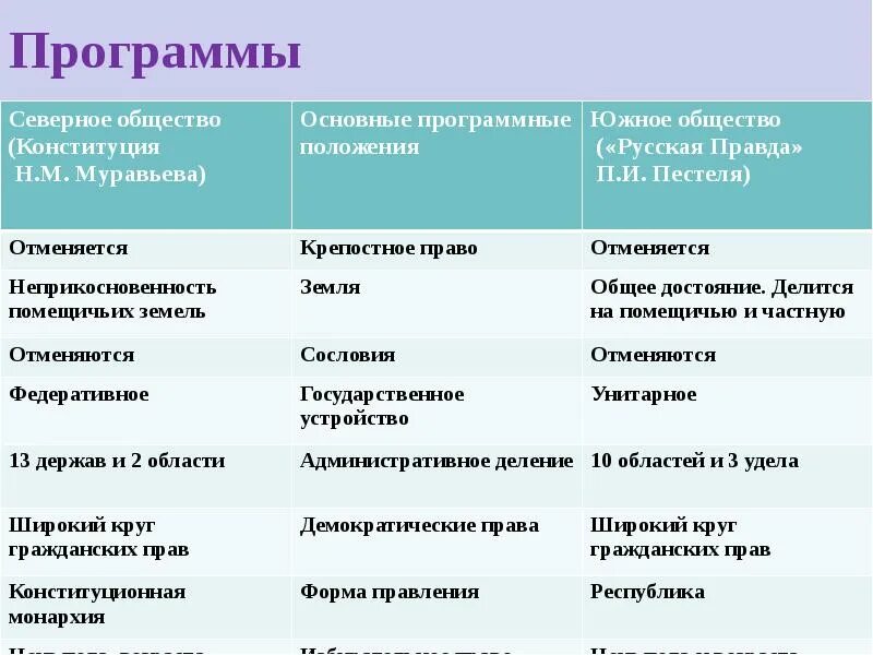 Основной документ южного общества. Северное общество. «Конституция» н. м. муравьёва. Северное общество Конституция н Муравьева. Методы Северного и Южного общества. Программа Северного общества.