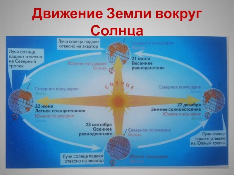 Передвижение по земле. Движение земли вокруг солнца 5 класс география. Даижение земли вокруг солна. Вращение земли вокруг солнца. Движение земли вокрусолнца.