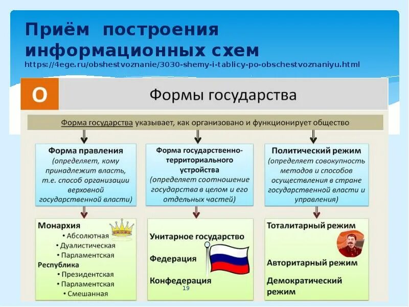 Унитарное демократическое республиканское федеративное. Формы государства ОГЭ Обществознание. Форма государственного правления. Формы правления таблица. Формы правления государства таблица.