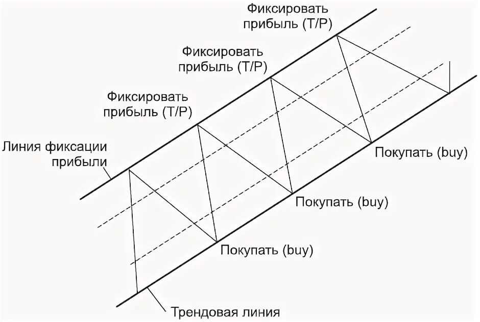 Фиксируем прибыль. Фиксация убытков. Зафиксировать прибыль. Фиксация прибыли частями. Как фиксировать прибыль на акциях