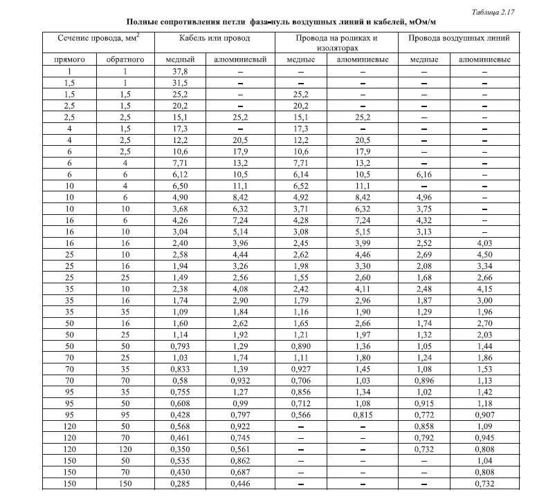 Какое сопротивление кабеля. Сопротивление петли фаза ноль кабеля. удельное сопротивление петли фаза-нуль таблица. сопротивление петли фаза-ноль для кабелей таблица. полное удельное сопротивление петли фаза-нуль для кабеля таблица.