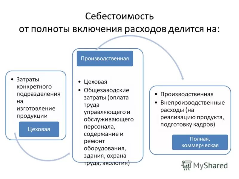 Согласно договора наши расходы делились пополам. Что входит в себестоимость продукции. Затраты на себестоимость продукции. Затраты входящие в себестоимость продукции. Состав затрат включаемых в себестоимость.