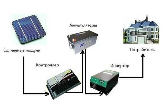 Сколько нужно солнечных батарей. Система электроснабжения солнечных батарей с аккумуляторами. Пороговая схема подключения солнечной батареи. Солнечная батарея для дачи схема. Солнечные панели для дома.