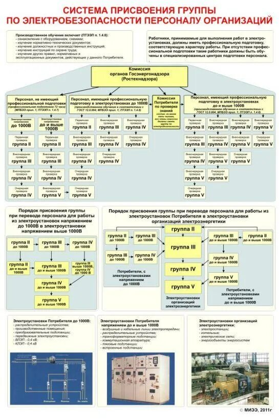 К какому персоналу. Группы по электробезопасности для электротехнического персонала. Группы по электробезопасности таблица до и выше 1000 в. Персонал 1 категория электробезопасности. И1 и2 и3 электробезопасность.