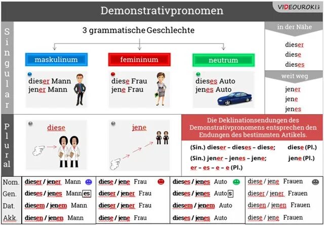 Https videouroki. Указательные местоимения в немецком языке. Dieser в немецком языке. Склонение указательных местоимений в немецком языке. Demonstrativpronomen в немецком языке.