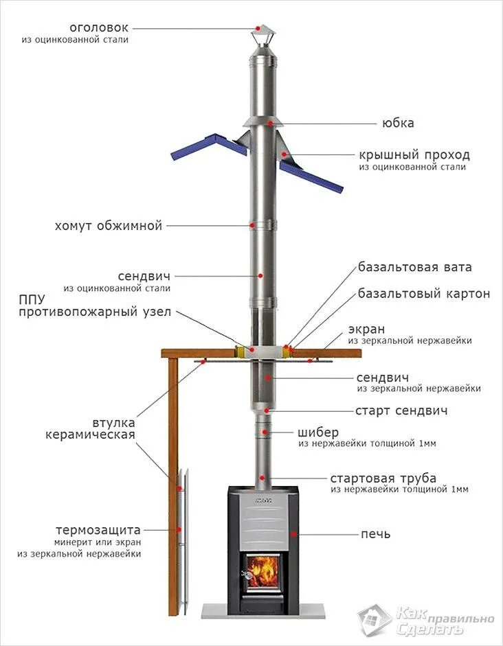 Сборка дымохода из сэндвич трубы для банной печи. Сборка газохода банной печи. Сэндвич труба для дымохода дровяной печи бани. Искрогаситель дымоход дровяной печи.