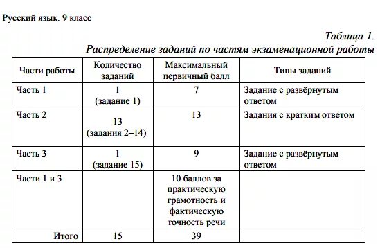 Изменения 9 класс по русскому. Баллы задания русский ОГЭ. Задание ОГЭ русский язык баллы. ОГЭ русский баллы за задания. Баллы за задания по ОГЭ по заданию.