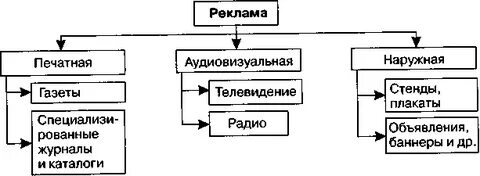 Роль и средства рекламы