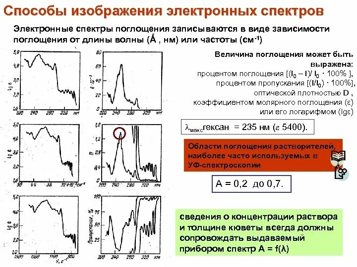 Спектры поглощения характеристика. Общий вид электронного спектра поглощения. График зависимости плотности спектра поглощения от частоты. Спектры поглощения классификация.