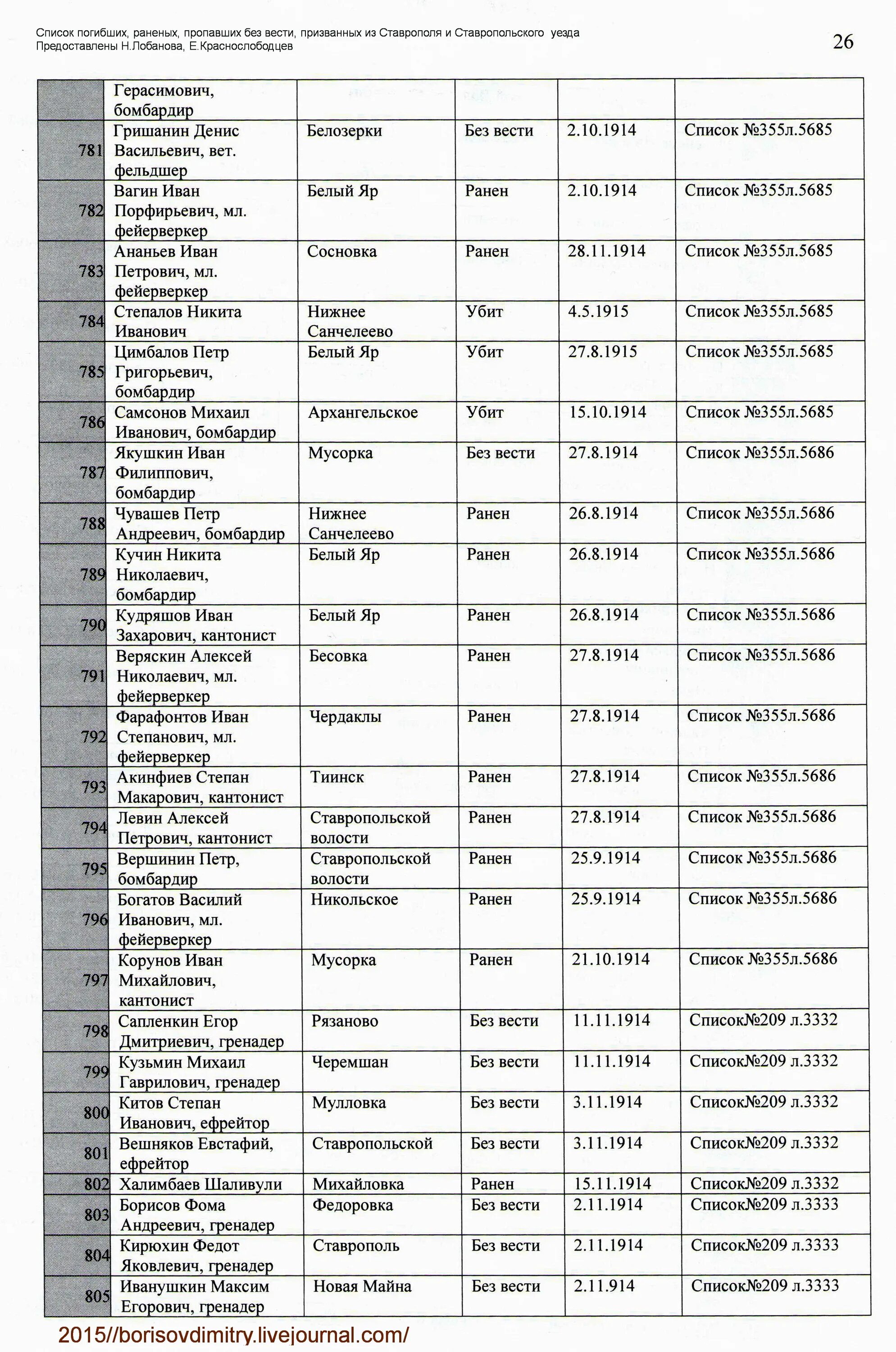 Список раненых сво по фамилии в госпиталях. Список погибших безвести пропавших. Списки погибших и пропавших без вести. Именной список пропавших без вести. Список погибших и раненых.