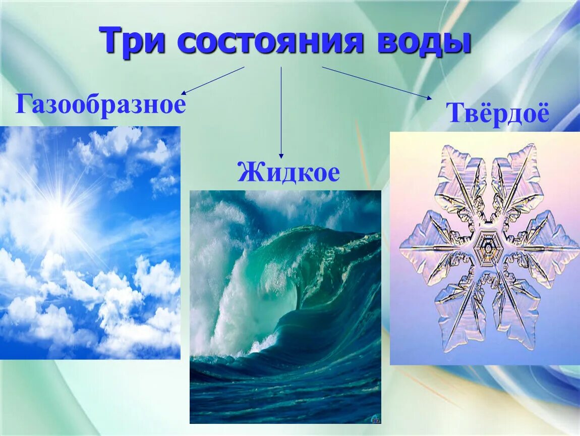 Три состояние воздуха. Состояния воды. Три состояния воды. Вода бывает в трёх состояниях в природе. Газообразное состояние воды.