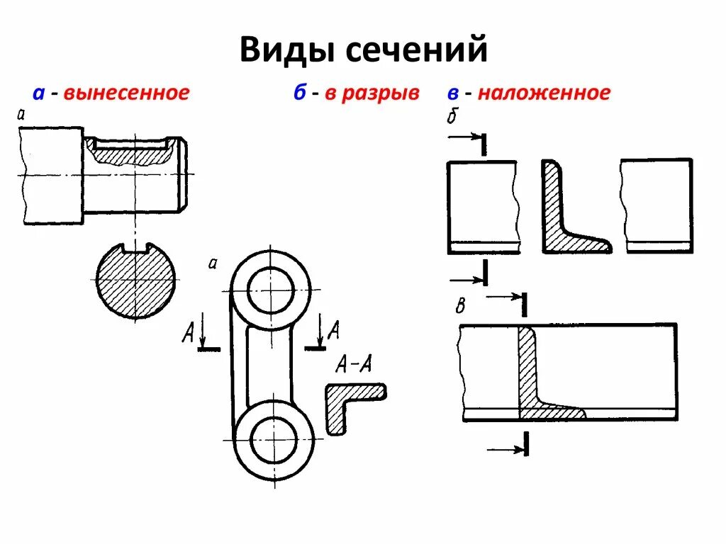 Типы сечений черчение. Сечение в разрыве на чертеже. Виды разрезы сечения. Виды разрезы сечения на чертеже примеры. Вынес какой вид