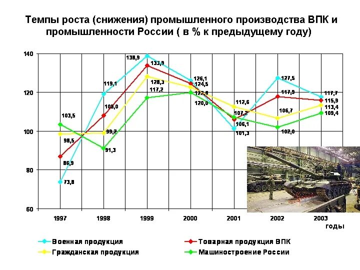 Экспорт оружия россии по годам. Рост впк. Экономическое развитие ссср. Структура оборонно-промышленного комплекса. Статистика.
