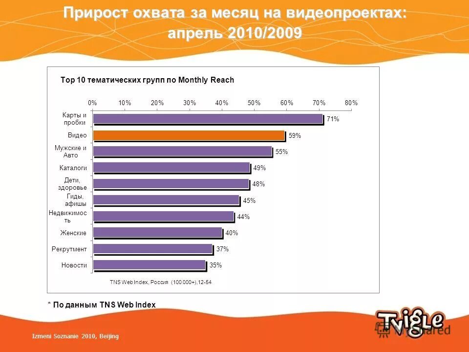 Интернет в 2010 году в россии. Что такое прирост за месяц. Темпы прироста охвата.
