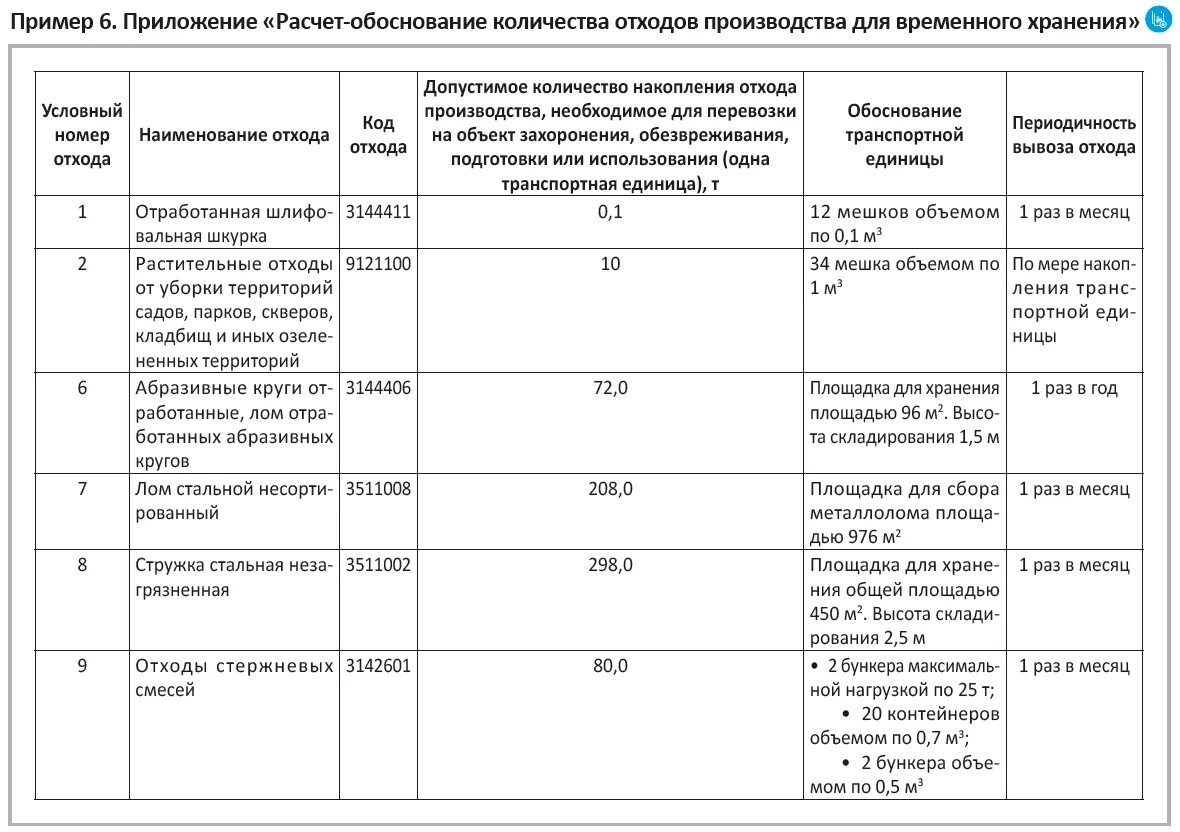 Расчет отходов производства. Рассчитать количество отходов. Расчет объема отходов. Примеры количества отходов производства. Расчет обоснование.