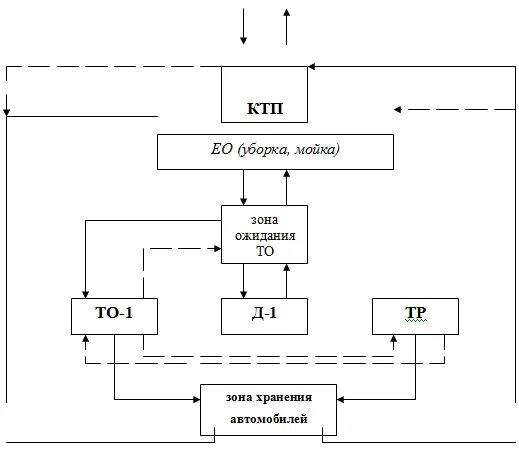 Схема технологического процесса зоны то-2. Схема технологического процесса то и тр автомобилей на АТП. Схема технологического процесса зоны Ео. Схема гаражного технологического процесса. Организация то 1 автомобилей