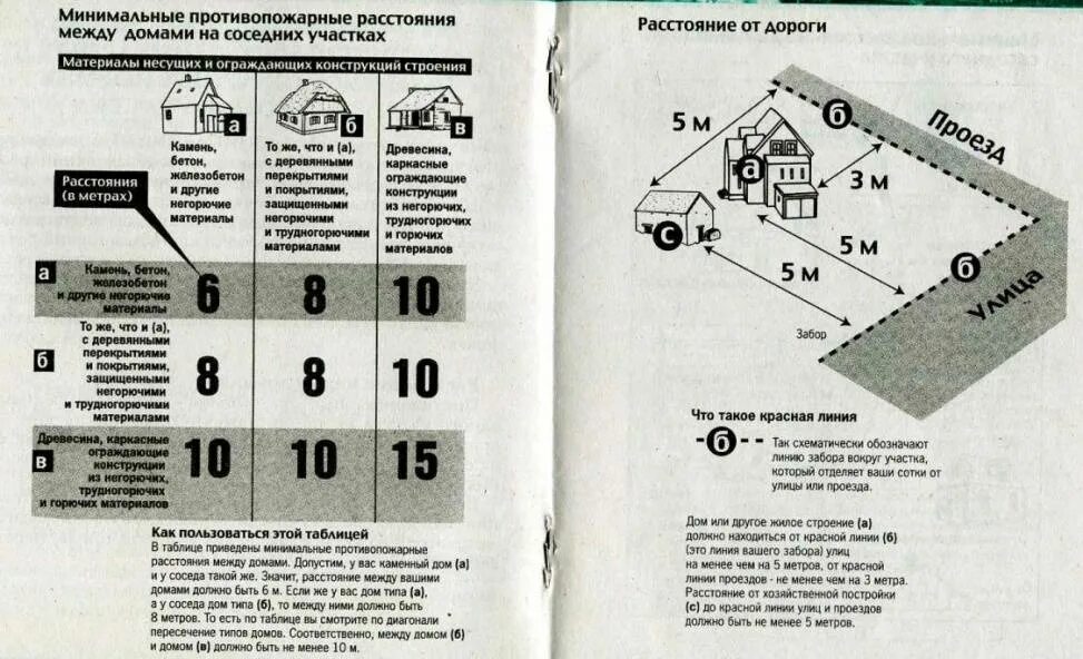 Расстояние между домами серика и вовы. Пожарное расстояние между частными домами. расстояние между деревянными постройками. нормативное расстояние между жилыми домами по пожарной безопасности. противопожарное расстояние между частными домами.