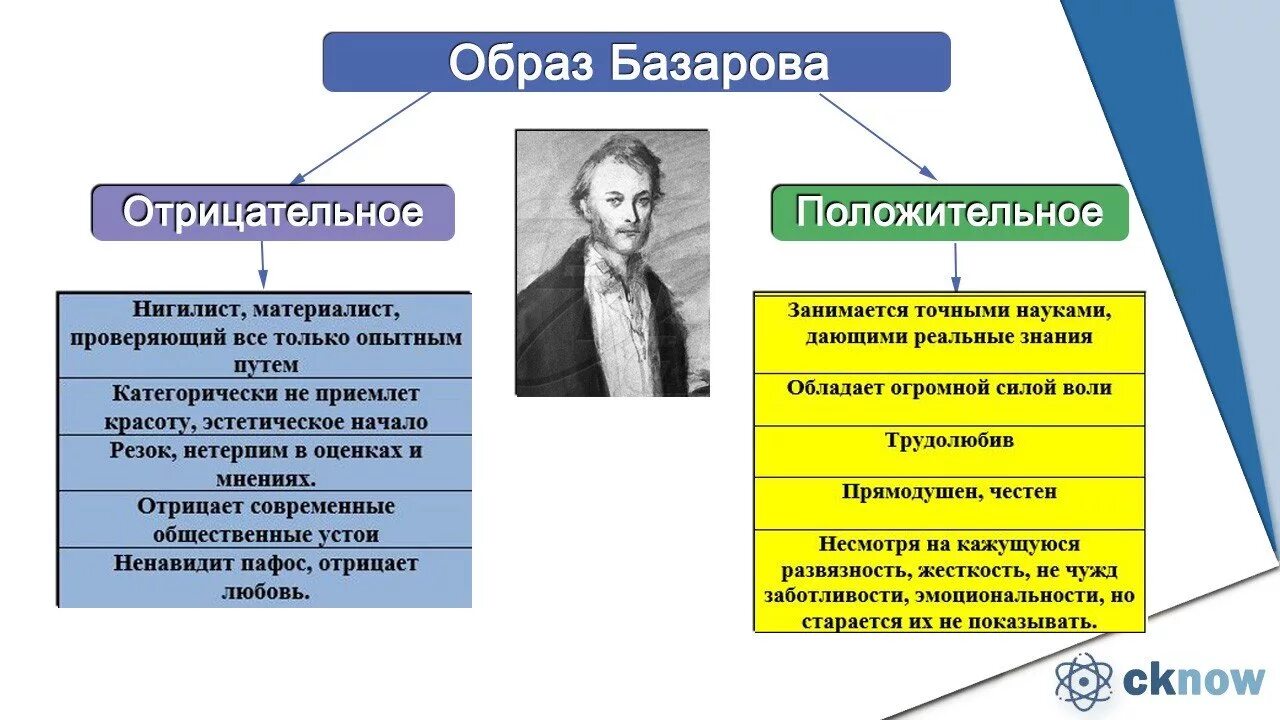 Почему базаров был. Положительные качества Базарова. Сильные и слабые стороны Базарова. Положительные и отрицательные стороны Базарова. Положительные и отрицательные качества Базарова.